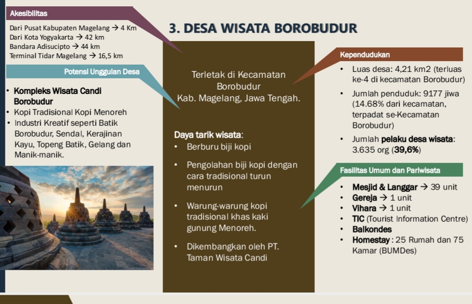Roadmap Pengembangan Desa Wisata Di Dsp Borobudur - Bisniswisata