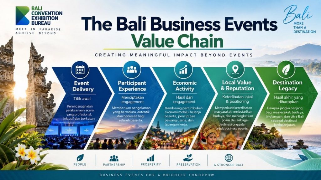 ketika sebuah event berlangsung di Bali atau Indonesia, destinasi menjadi bagian dari value proposition, event tersebut,